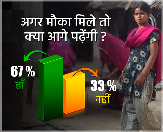 67 फीसदी महिलाएं चाहती हैं आगे पढ़ना villagers Insideimage